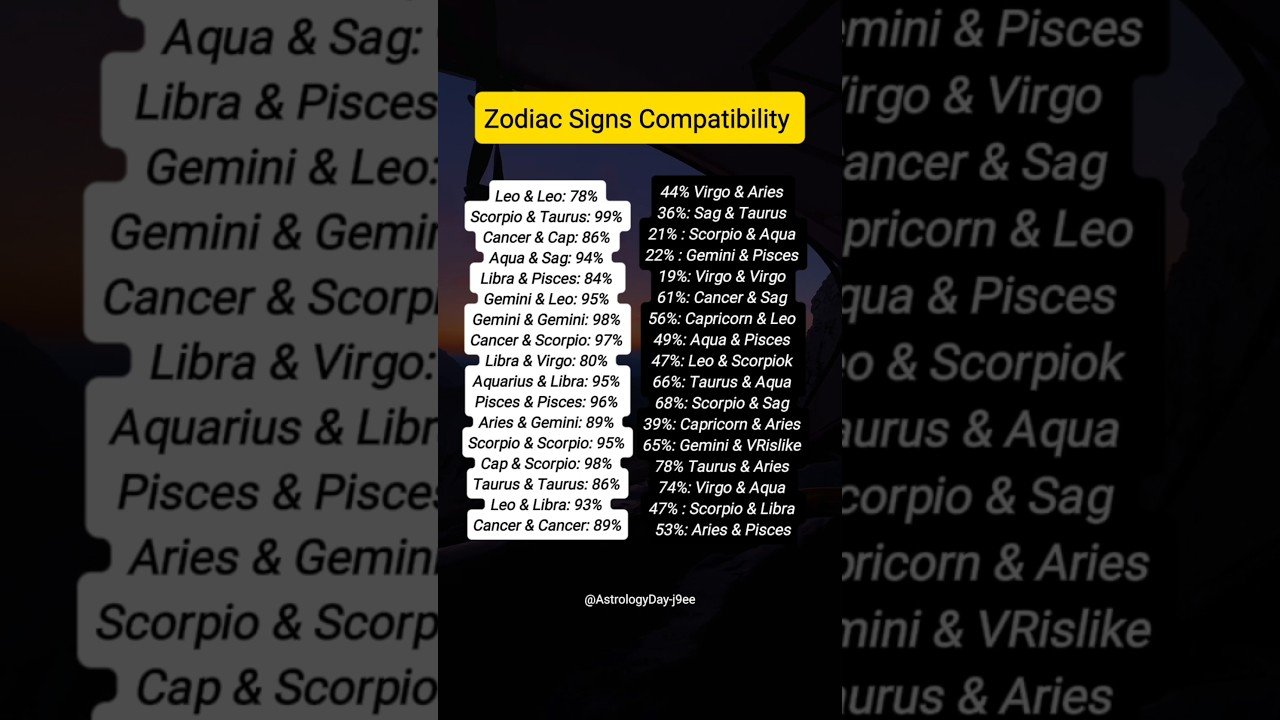 No momento, você está visualizando Zodiac Signs Compatibility | Who’s Your Perfect Match? #zodiac #astrology #horoscope #tarot