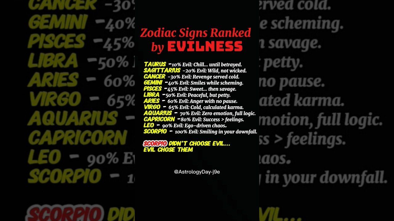 No momento, você está visualizando Zodiac Signs Ranked by Evilness 😈 | Most Evilness #zodiac #zodiacsigns #astrology #horoscope #tarot