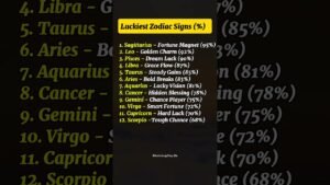 Leia mais sobre o artigo Luckiest Zodiac Signs Ranked (95% to 68%) – Most Blessed Sign #zodiac #astrology #horoscope  #tarot
