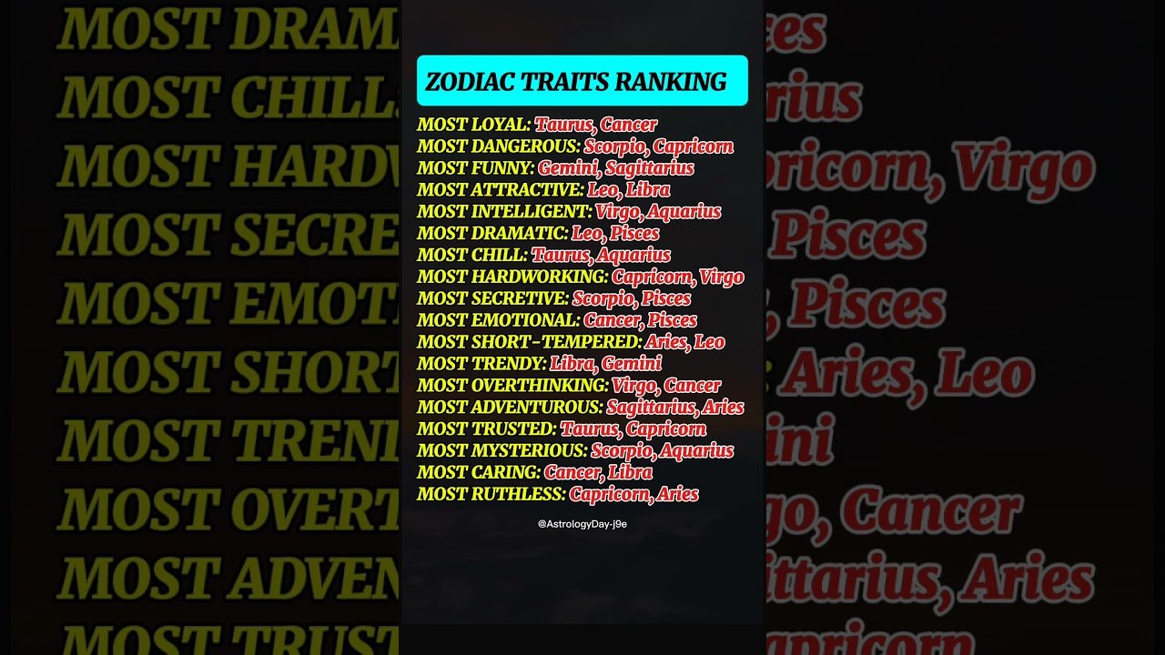 No momento, você está visualizando Zodiac Traits Ranked: Who Dominate Every Category? #zodiac #zodiacsigns #astrology #horoscope #tarot
