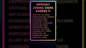 Leia mais sobre o artigo Difficult Zodiac Signs Ranked % #zodiac #shorts #astrology #horoscope #tarot #facts #fyp