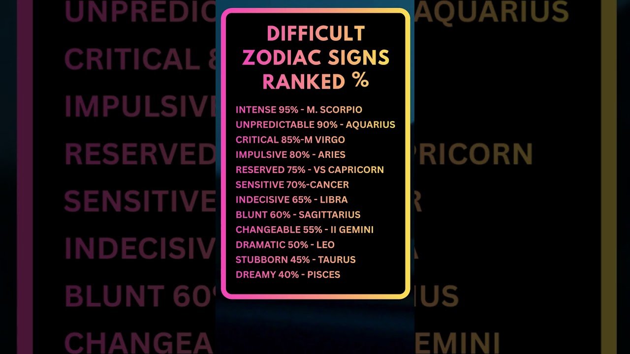 No momento, você está visualizando Difficult Zodiac Signs Ranked % #zodiac #shorts #astrology #horoscope #tarot #facts #fyp