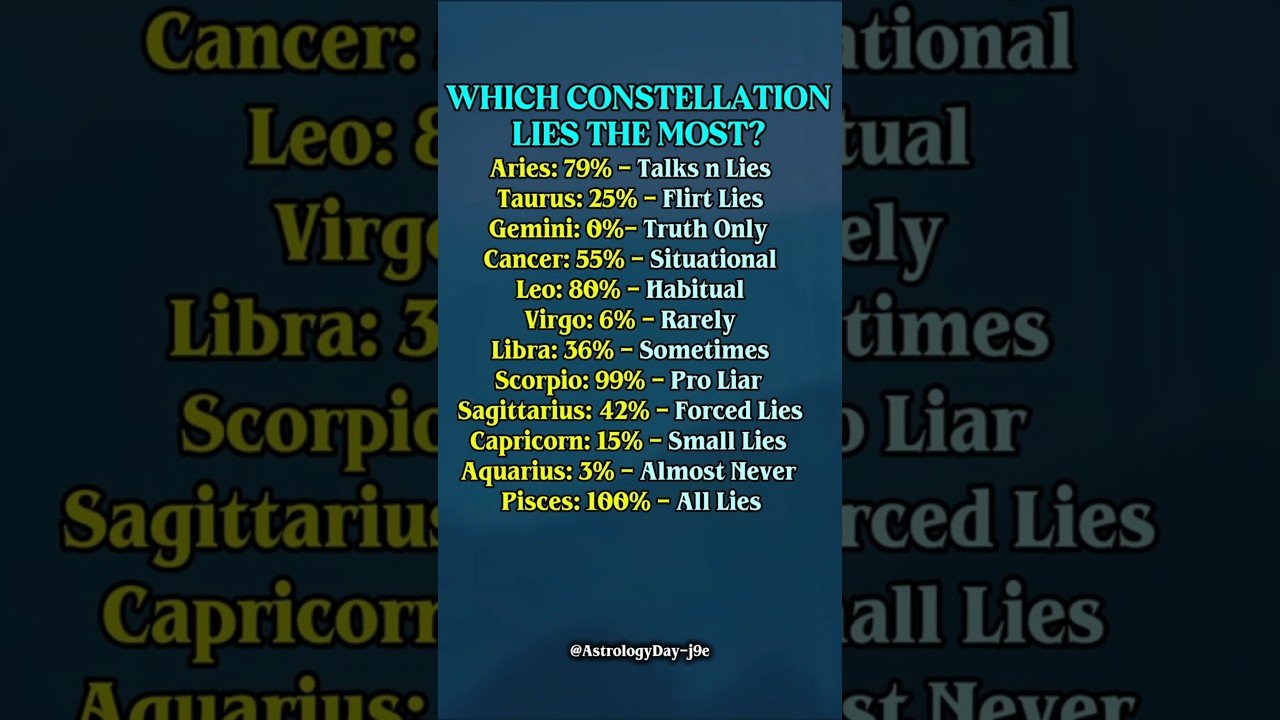 No momento, você está visualizando Zodiac Liar Levels: Truth vs Tricks Ranking #zodiac #zodiacsigns #astrology #horoscope #tarot