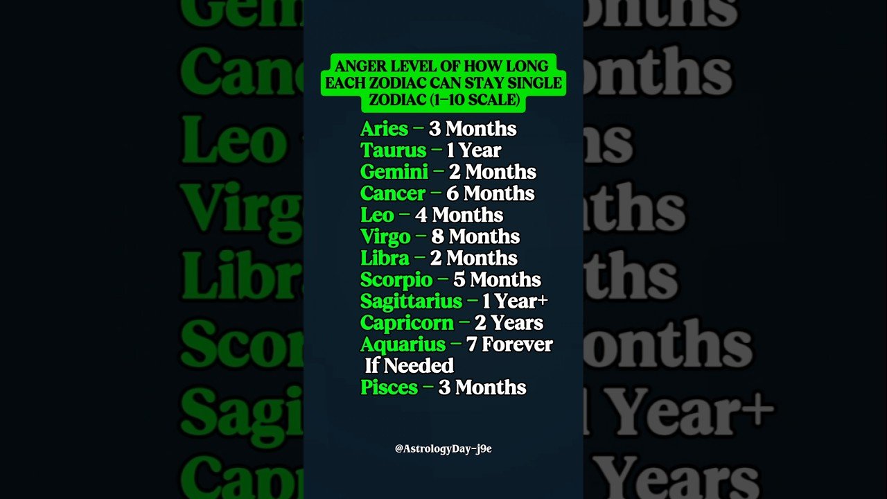 No momento, você está visualizando HOW LONG EACH ZODIACS CAN STAY SINGLE #zodiac #zodiacsigns #astrology #horoscope #tarot