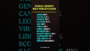 Leia mais sobre o artigo Zodiac Signs & Their Hidden Personality’s % #zodiac #zodiacsigns #astrology #horoscope #tarot