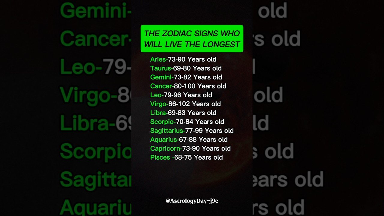 No momento, você está visualizando Will Your Zodiac Sign Live The Longest? #zodiac #zodiacsigns #astrology #horoscope #tarot