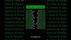 Leia mais sobre o artigo Zodiac Signs Compatibility — Who’s Your Perfect Match? 🔮 #zodiac #astrology #horoscope #tarot