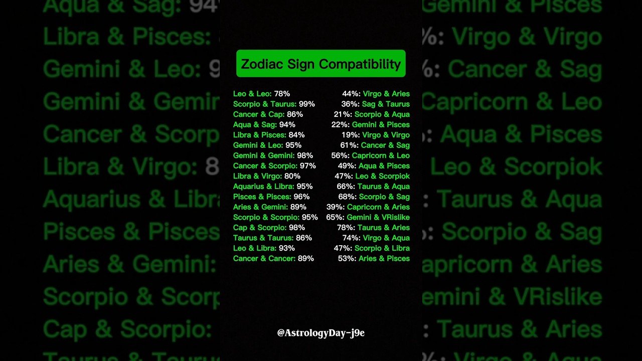 No momento, você está visualizando Zodiac Signs Compatibility — Who’s Your Perfect Match? 🔮 #zodiac #astrology #horoscope #tarot