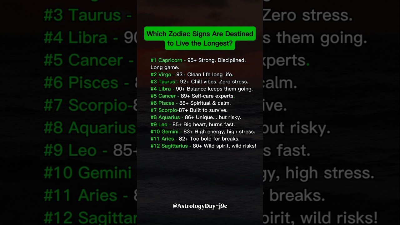 No momento, você está visualizando Zodiac Signs Ranked by Lifespan #zodiac #zodiacsigns #astrology #horoscope #tarot