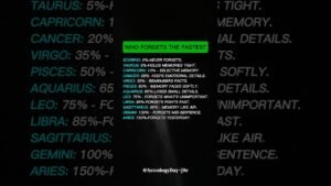 Leia mais sobre o artigo Zodiac Signs: Who Forgot The Fastest? #zodiac #zodiacsigns #astrology #horoscope #tarot