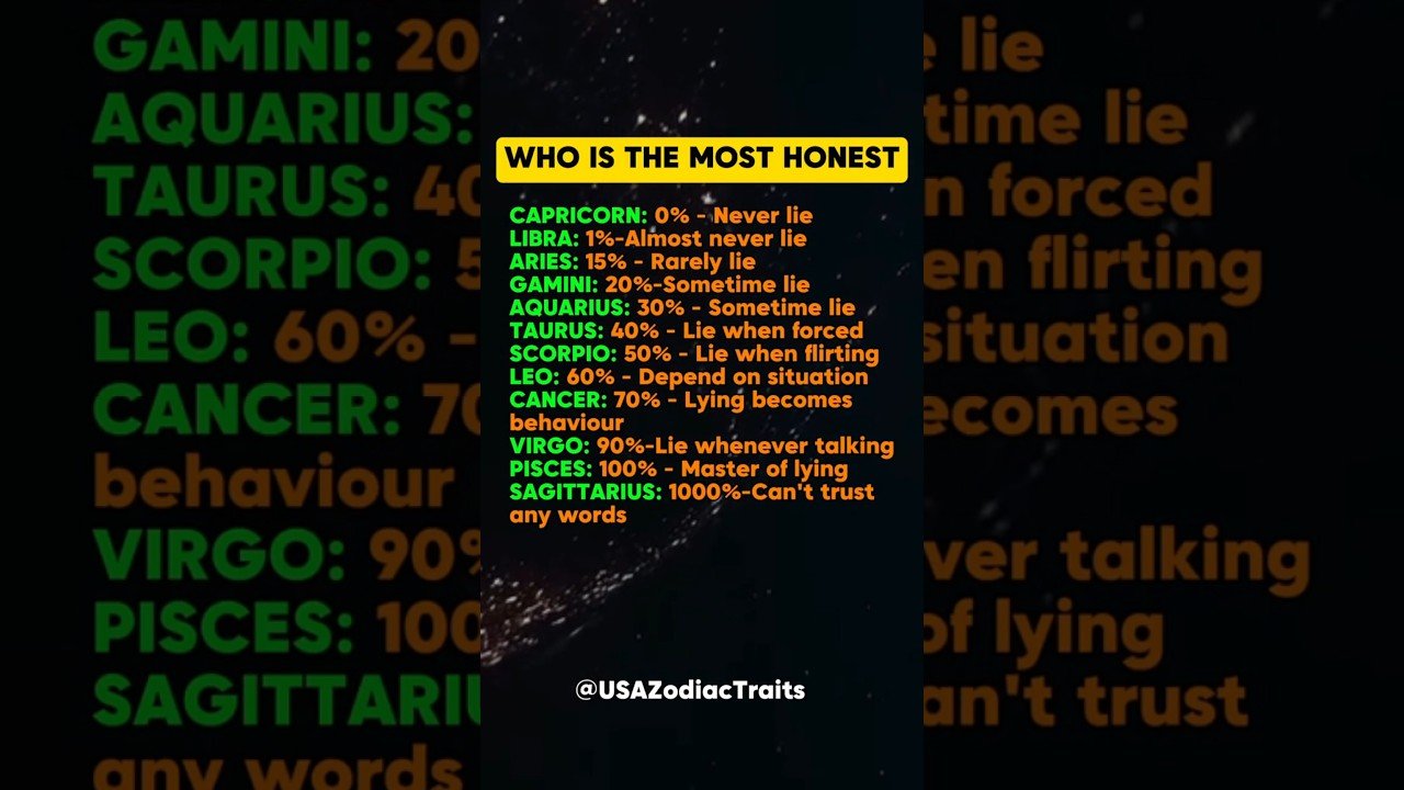 No momento, você está visualizando Most Honest Zodiac Signs Ranked #zodiac #zodiacsigns #astrology #horoscope #tarot