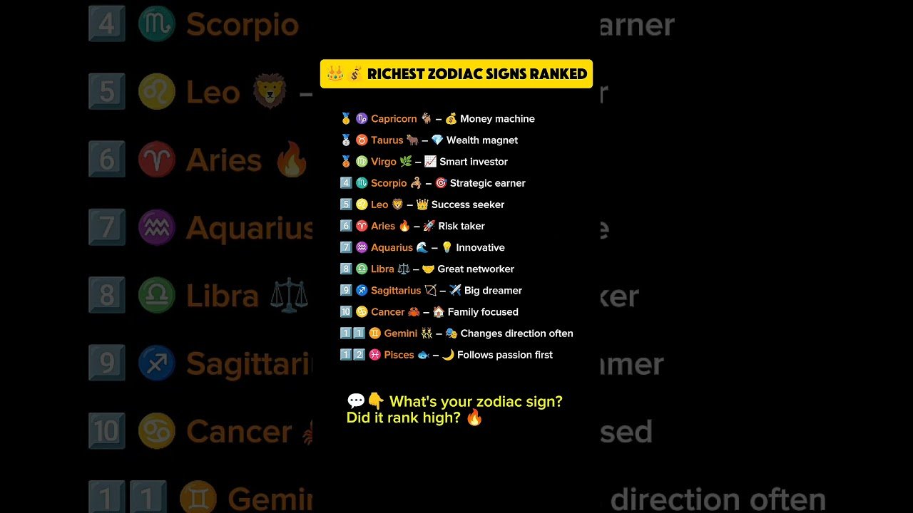 No momento, você está visualizando 👑💰 Richest Zodiac Signs Ranked #zodiac #zodiacsigns #astrology #horoscope #tarot